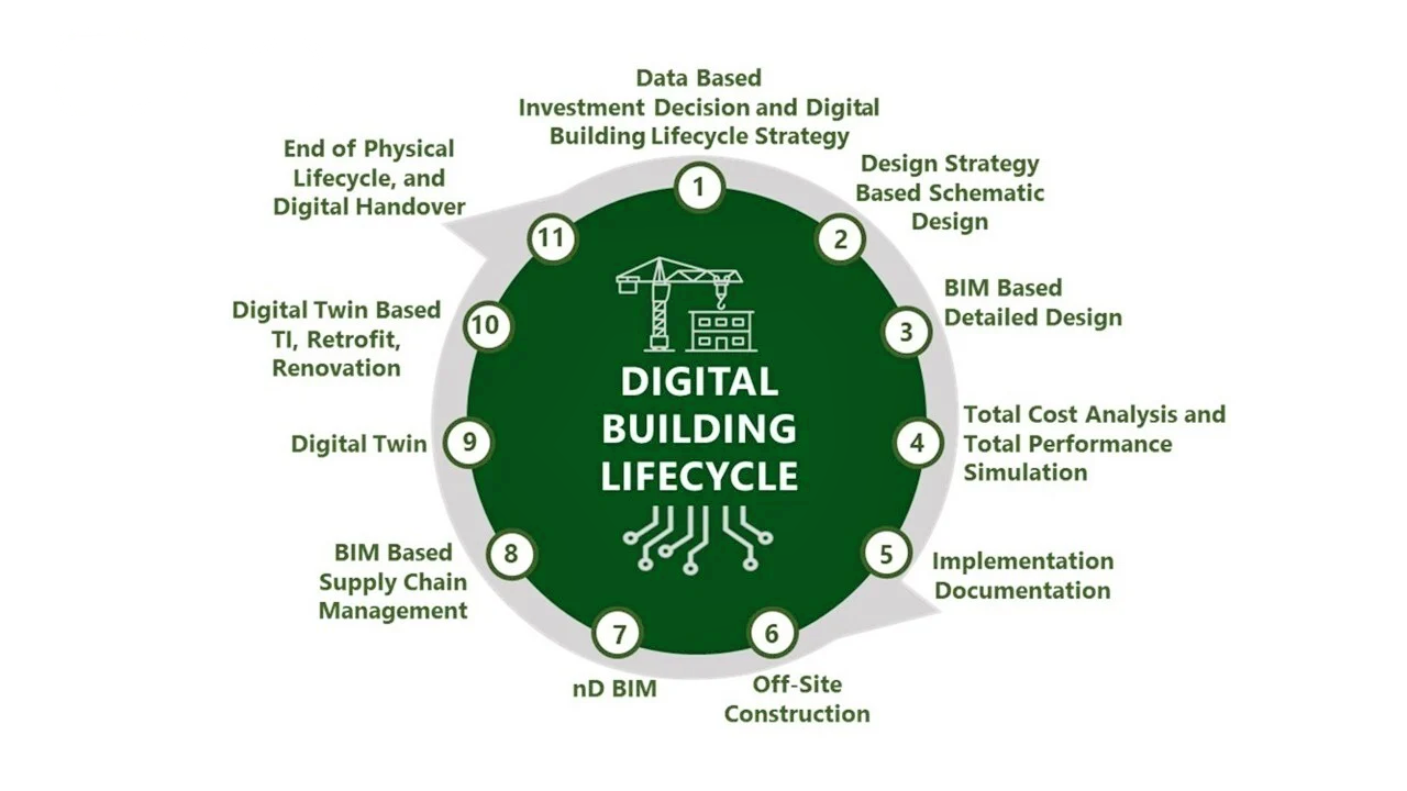 Digital Building Lifecycle